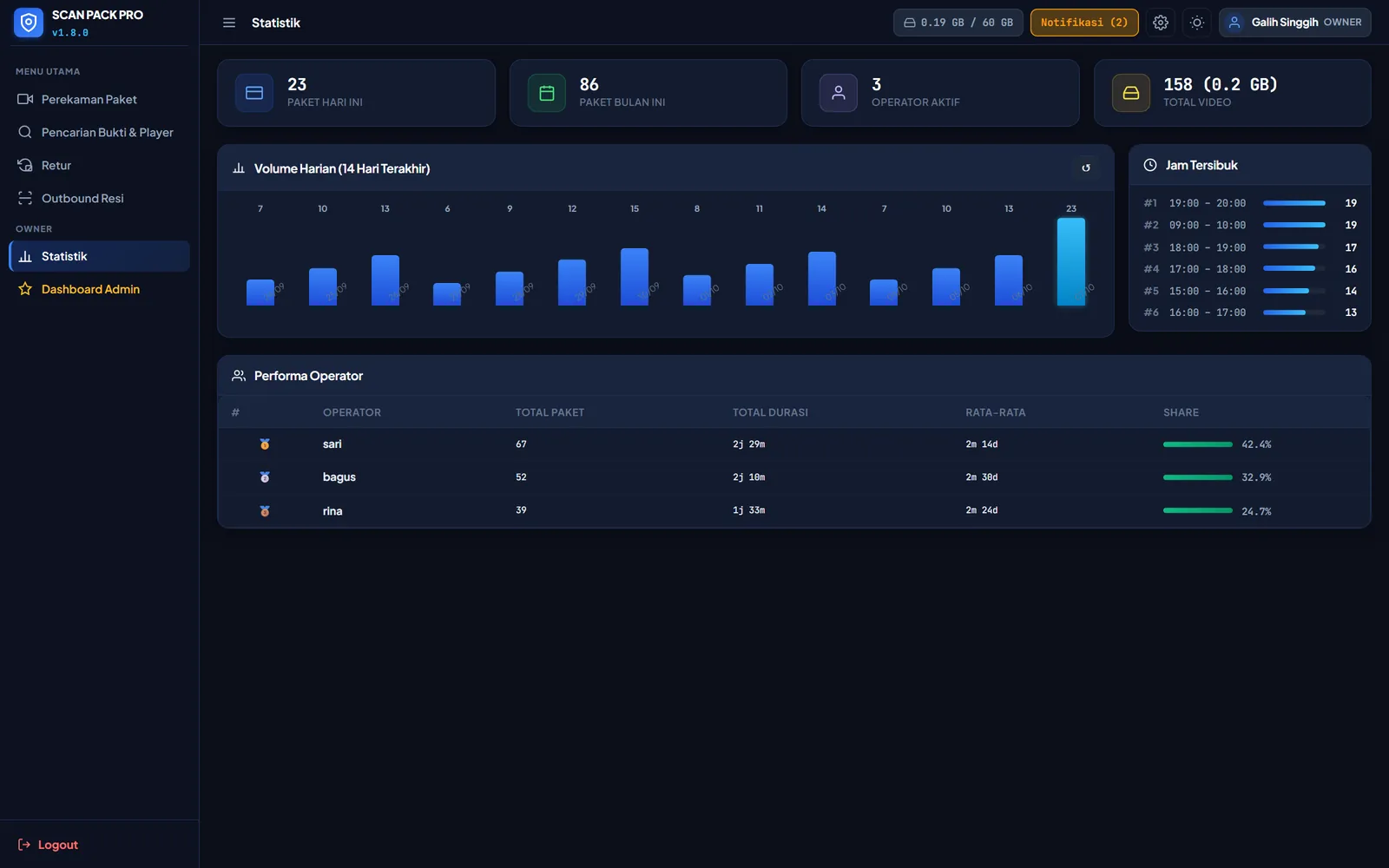 Menu Statistik dengan kartu ringkasan, grafik volume harian, jam tersibuk, dan performa operator